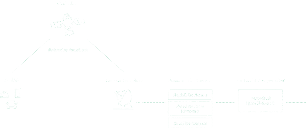 5G NTN System Architecture – Transparent Mode