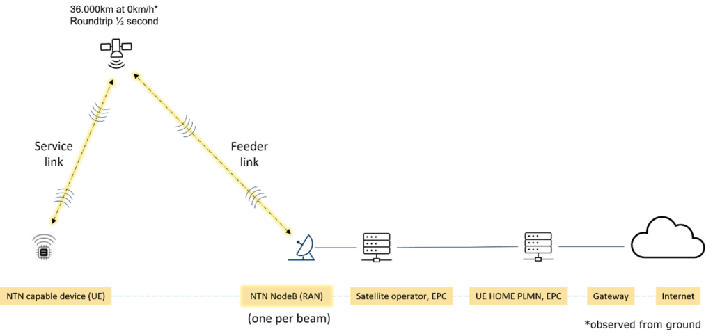 5G NB-IoT NTN System Architecture