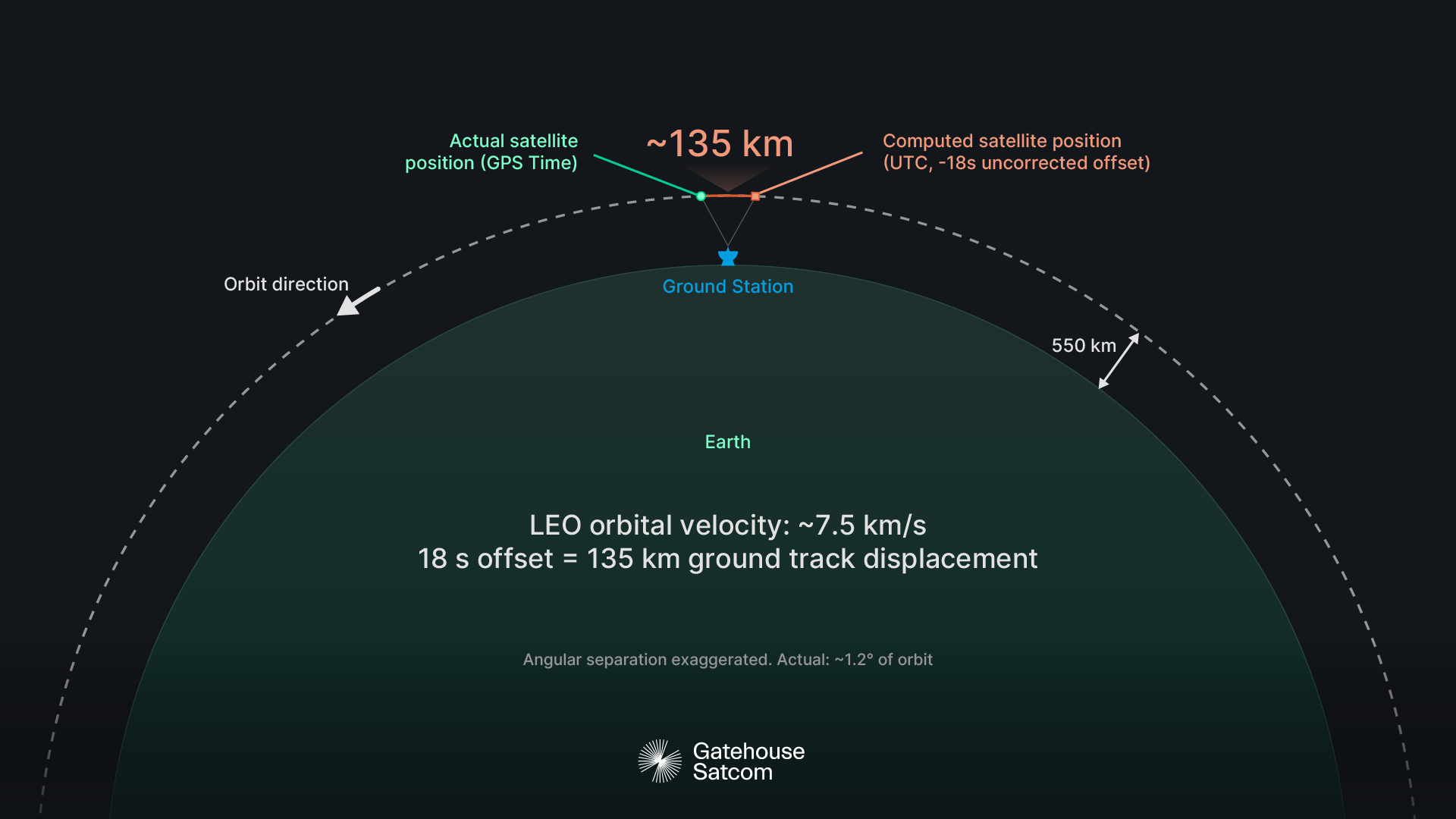 NTN time synchronisation