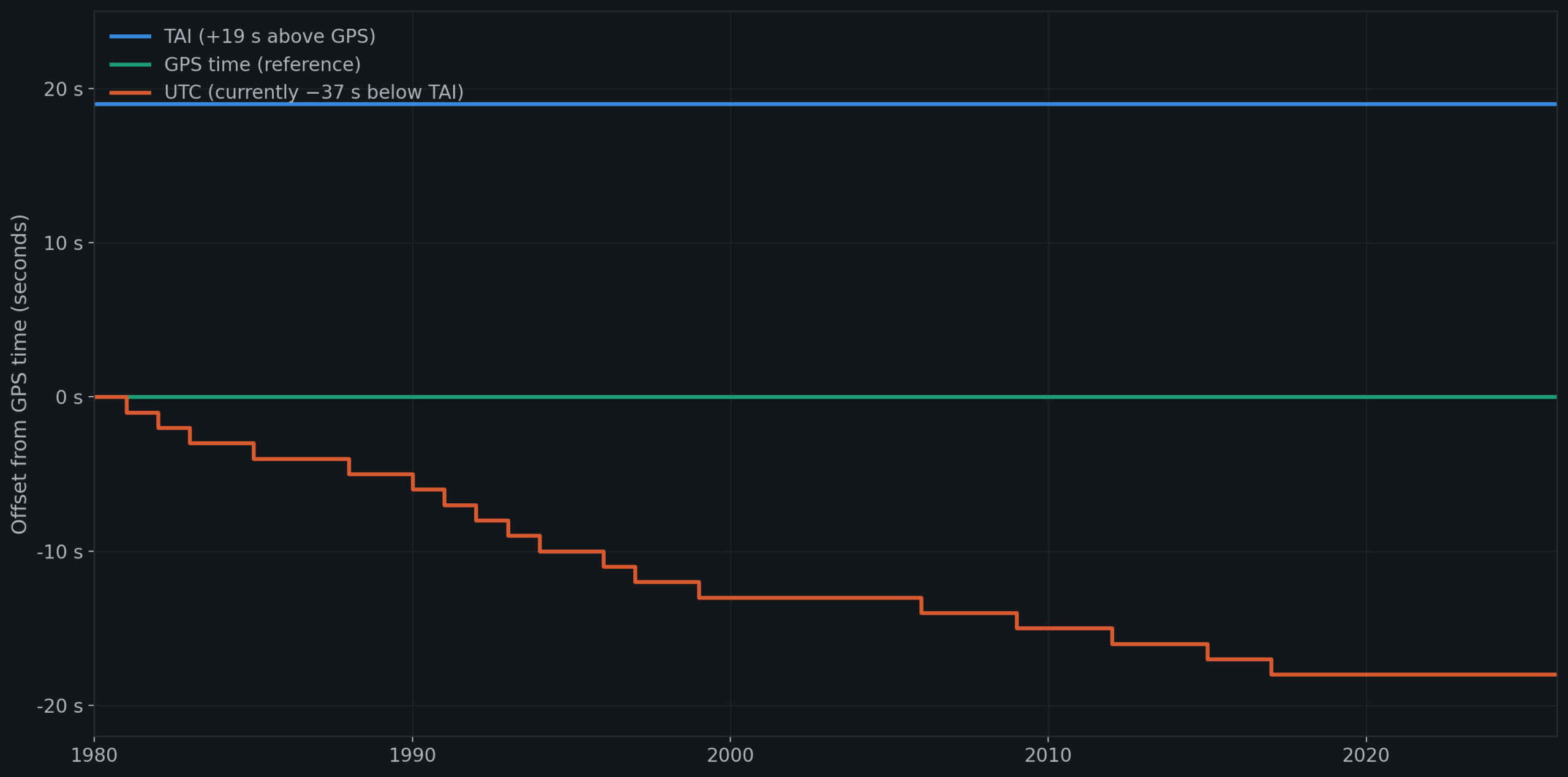 Line chart showing the offset between three time systems relative to GPS time from 1980 to 2026. TAI remains constant at +19 seconds above GPS. UTC steps downward with each leap second, reaching -18 seconds below GPS by 2017, where it remains through 2026.